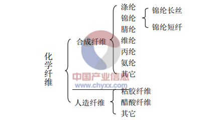 2015年中国化纤行业发展概况回顾及展望图